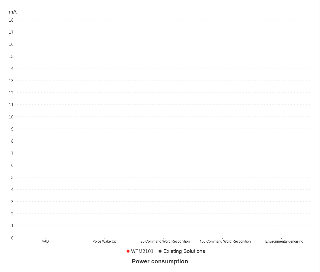 Power consumption